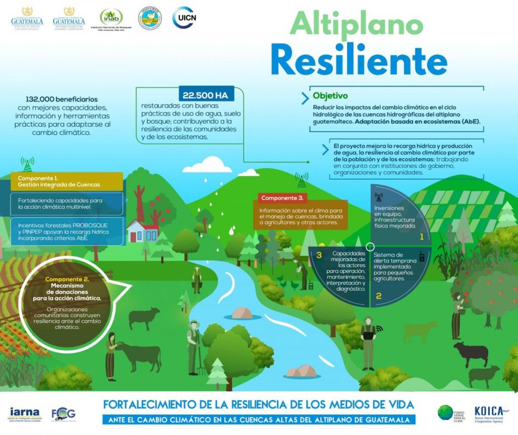 Cambio Climático en Guatemala: Impactos y Soluciones para un Futuro ...