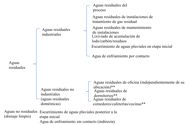 Clasificación de Aguas Residuales: Guía Completa para Comprender y