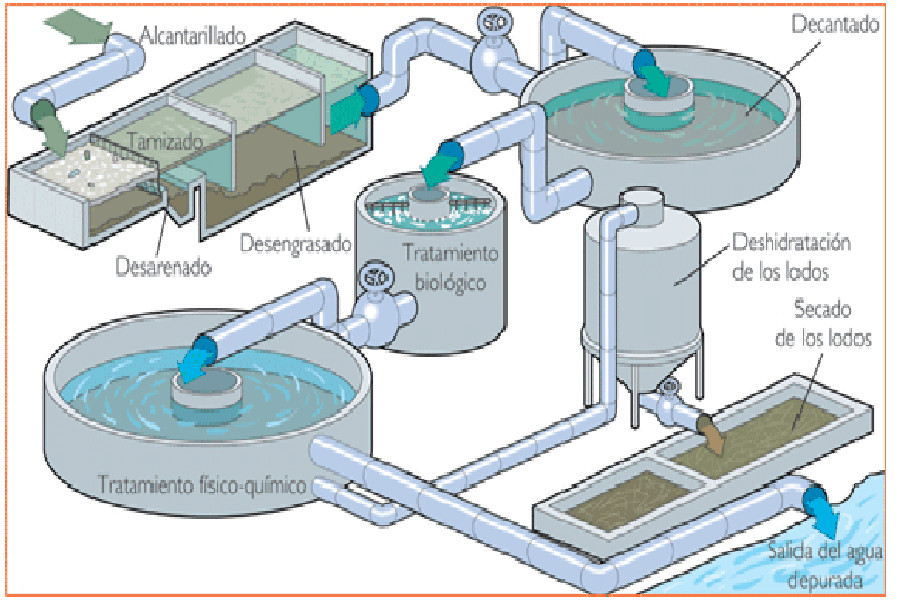 Cuántos tipos de aguas residuales existen y qué función cumple la depuradora  de agua residual doméstica? - Aquatreat: Depuradoras biológicas