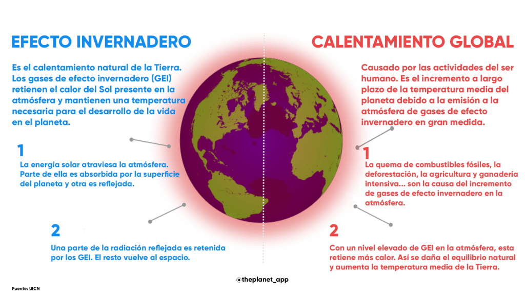 Diferencia entre Calentamiento Global y Cambio Climático ...