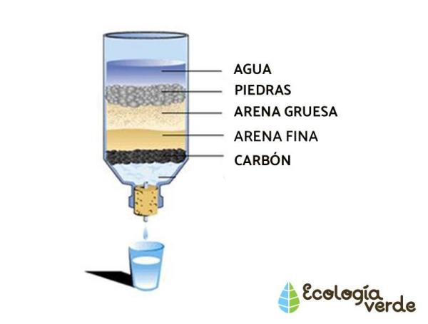 Filtración de Agua: Guía Definitiva para Purificar el Agua en Casa
