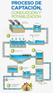 Filtración de Agua: Proceso Integral en la Potabilización del Agua ...