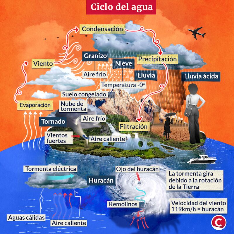 Ciclo Del Agua De Percolación