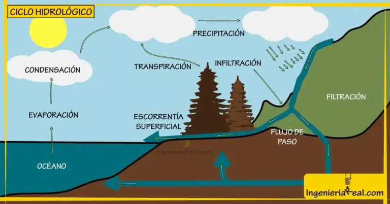 Hidrología en la Ingeniería Civil: Comprendiendo el Ciclo del Agua y su ...